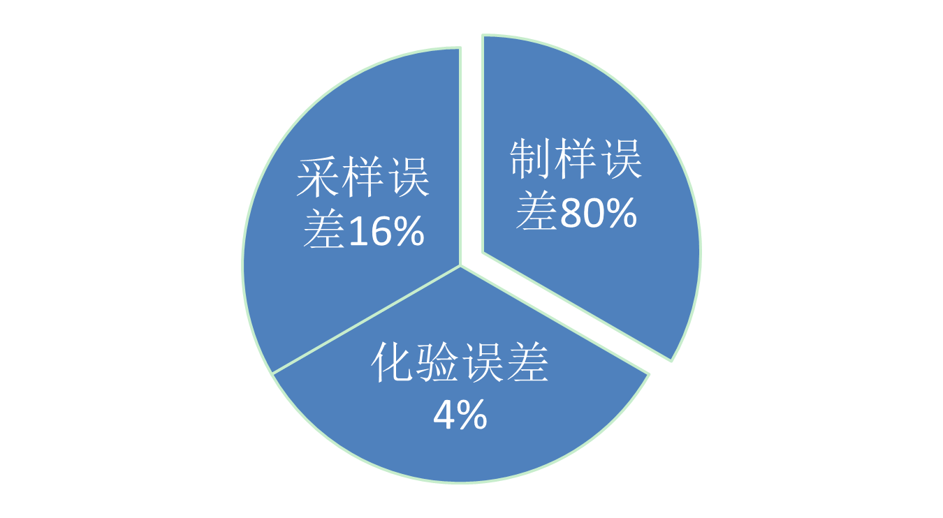 样品数值误差构成 样品数值误差构成