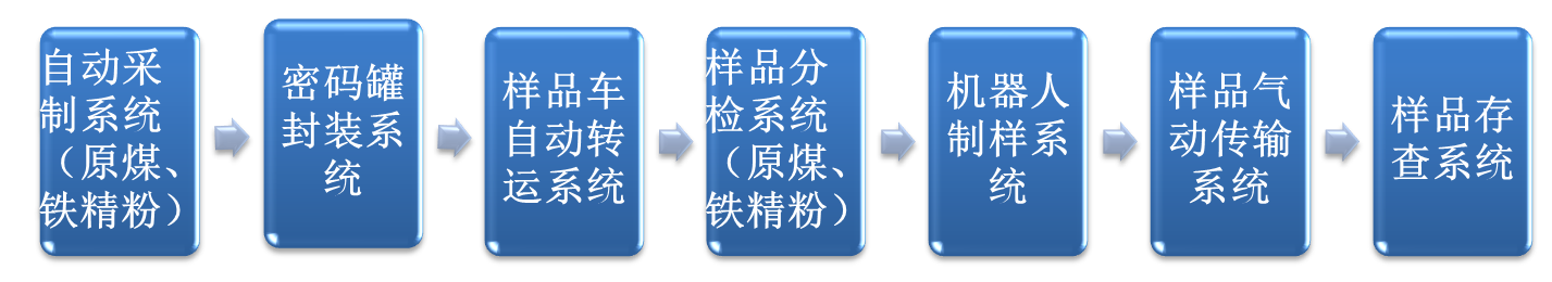 酒钢原燃料智能化管控系统构成 酒钢原燃料智能化管控系统构成