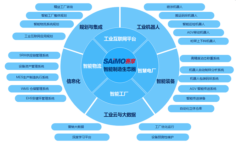 赛摩云智能制造生态圈 赛摩云智能制造生态圈