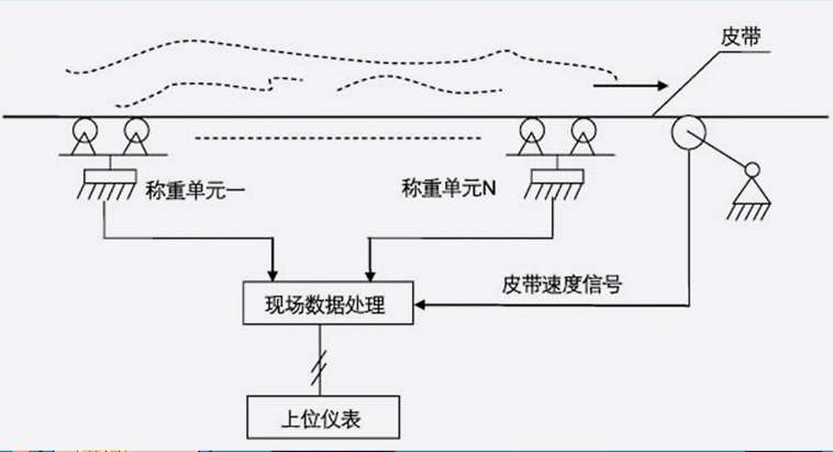 阵列皮带秤理论图片 阵列皮带秤理论图片