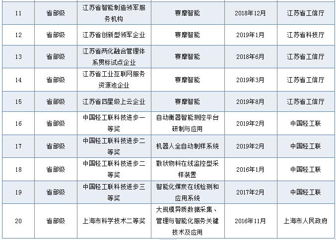 省部级奖励和荣誉 省部级奖励和荣誉